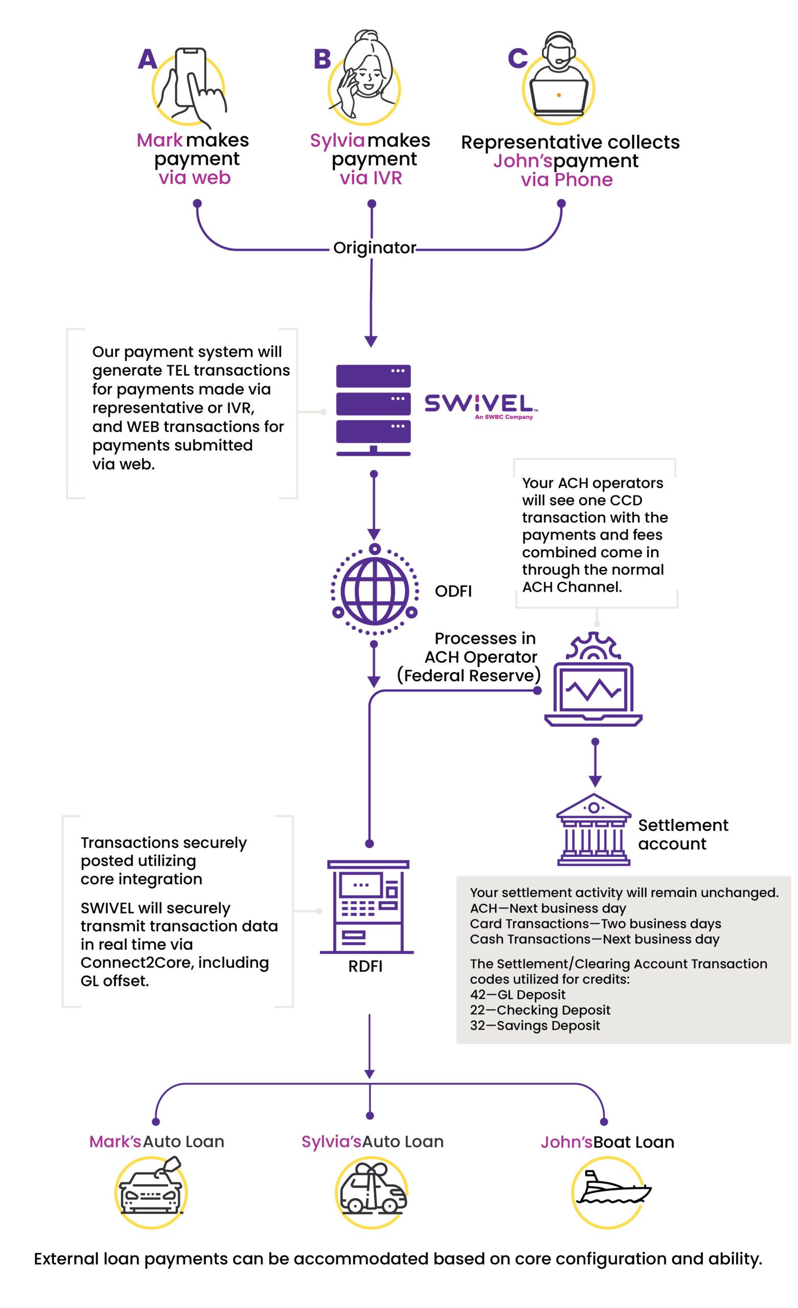 SWIVEL Connect to Core Graphic Breakdown of how System works